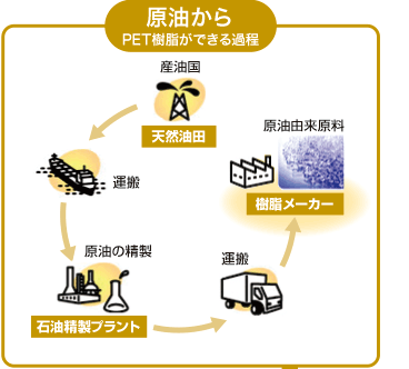 原油からPET樹脂ができる過程