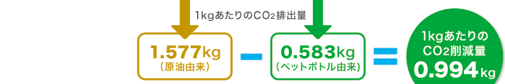 1kgあたりのCO2削減量0.994kg