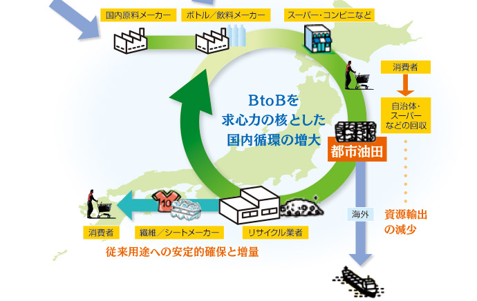 BtoBを求心力の核とした国内循環の増大