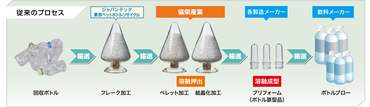 従来のプロセス、フローイメージ図