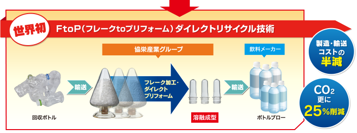 FtoP（フレークtoプリフォーム）ダイレクトリサイクル