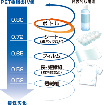 PET樹脂のIV値を回復するイメージ図