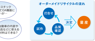 オーダーメイドリサイクルの流れ