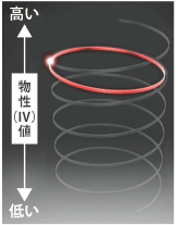 IV値回復イメージ図