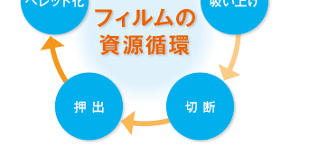 フィルムの資源循環