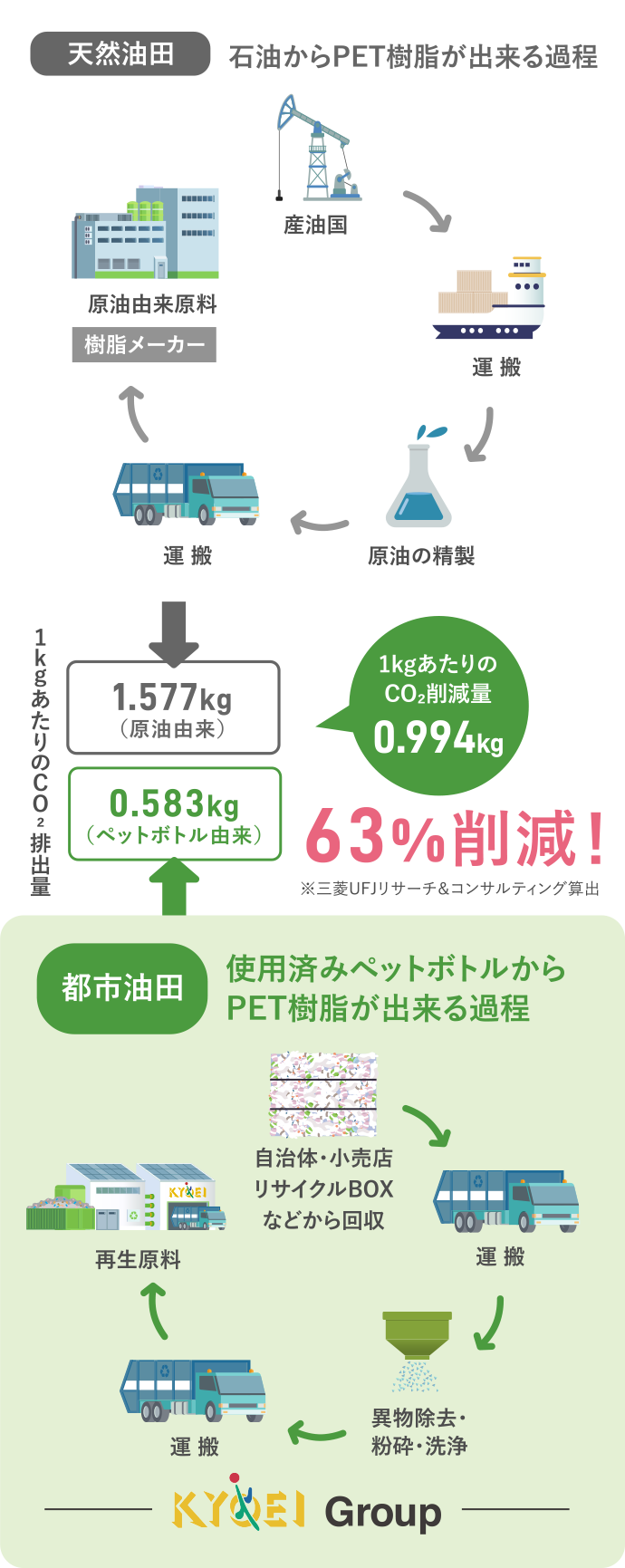 「1kgあたりのCO₂削減量0.994kg」63%削減！※三菱UFJリサーチ&コンサルティング算出